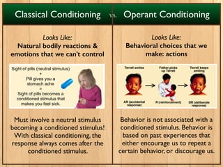 Classical Conditioning Operant Conditioning
Looks Like:
Natural bodily reactions &
emotions that we can’t control
Must involve a neutral stimulus
becoming a conditioned stimulus!
With classical conditioning, the
response always comes after the
conditioned stimulus.
Looks Like:
Behavioral choices that we
make: actions
Behavior is not associated with a
conditioned stimulus. Behavior is
based on past experiences that
either encourage us to repeat a
certain behavior, or discourage us.
vs.
Sight of pills (neutral stimulus)
+
Pill gives you a
stomach ache
=
Sight of pills becomes a
conditioned stimulus that
makes you feel sick.
 