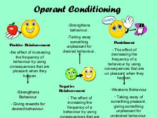 Operant Conditioning
Positive ReinforcementPositive Reinforcement
-the effect of increasing
the frequency of
behaviour by using
consequences that are
pleasant when they
happen
NegativeNegative
ReinforcementReinforcement
- The effect of
increasing the
frequency of a
behaviour by using
PunishmentPunishment
- The effect of
decreasing the
frequency of a
behaviour by using
consequences that are
un pleasant when they
happen.
-StrengthensStrengthens
BehaviourBehaviour
- Giving rewards forGiving rewards for
desired behaviour.desired behaviour.
-Strengthens
behaviour.
-Taking away
something
unpleasant for
desired behaviour.
-Weakens Behaviour
- Taking away of
something pleasant,
giving something
unpleasant for
undesired behaviour.
 