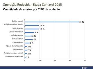 Fonte: PRF
Quantidade	
  de	
  mortos	
  por	
  TIPO	
  de	
  acidente
Colisão	
  frontal
Atropelamento	
  de	
  Pessoa
Saída	
  de	
  pista
Colisão	
  transversal
Colisão	
  traseira
Colisão	
  lateral
Capotamento
Queda	
  de	
  motocicleta
Tombamento
Atropelamento	
  de	
  animal
Colisão	
  com	
  objeto	
  ﬁxo
0 13 25 38 50
1
2
2
2
4
6
6
8
12
12
45 %
Operação	
  Rodovida	
  -­‐	
  Etapa	
  Carnaval	
  2015
%
%
%
%
%
%
%
%
%
%
 