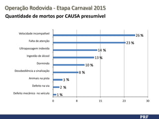 Velocidade	
  incompaZvel
Falta	
  de	
  atenção
Ultrapassagem	
  indevida
Ingestão	
  de	
  álcool
Dormindo
Desobediência	
  a	
  sinalização
Animais	
  na	
  pista
Defeito	
  na	
  via
Defeito	
  mecânico	
  	
  no	
  veículo
0 8 15 23 30
1
2
3
8
10
13
14
23
26
Quantidade	
  de	
  mortos	
  por	
  CAUSA	
  presumível
Operação	
  Rodovida	
  -­‐	
  Etapa	
  Carnaval	
  2015
%
%
%
%
%
%
%
%
%
 
