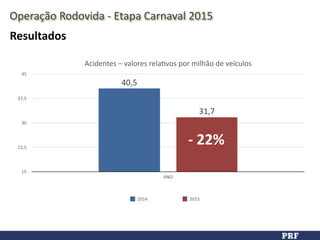 Operação	
  Rodovida	
  -­‐	
  Etapa	
  Carnaval	
  2015
Resultados
Acidentes	
  –	
  valores	
  relaDvos	
  por	
  milhão	
  de	
  veículos
15
22,5
30
37,5
45
ANO
31,7
40,5
2014 2015
-­‐	
  22%
 