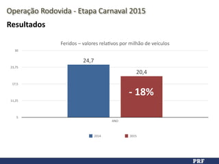 Resultados
Feridos	
  –	
  valores	
  relaDvos	
  por	
  milhão	
  de	
  veículos
5
11,25
17,5
23,75
30
ANO
20,4
24,7
2014 2015
-­‐	
  18%
Operação	
  Rodovida	
  -­‐	
  Etapa	
  Carnaval	
  2015
 
