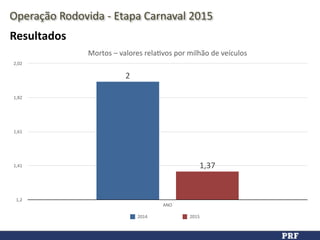 Resultados
Mortos	
  –	
  valores	
  relaDvos	
  por	
  milhão	
  de	
  veículos
1,2
1,41
1,61
1,82
2,02
ANO
1,37
2
2014 2015
Operação	
  Rodovida	
  -­‐	
  Etapa	
  Carnaval	
  2015
 