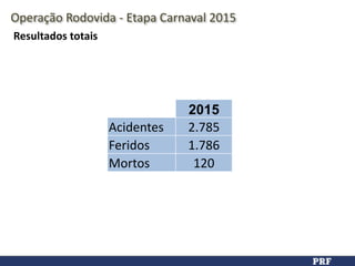 2015
Acidentes 2.785	
  
Feridos 1.786
Mortos 120
Resultados	
  totais
Operação	
  Rodovida	
  -­‐	
  Etapa	
  Carnaval	
  2015
 