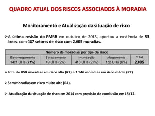 A última revisão do PMRR em outubro de 2013, apontou a existência de 53
áreas, com 187 setores de risco com 2.005 moradias.
QUADRO ATUAL DOS RISCOS ASSOCIADOS À MORADIA
Total de 859 moradias em risco alto (R3) e 1.146 moradias em risco médio (R2).
Monitoramento e Atualização da situação de risco
Número de moradias por tipo de risco
Escorregamento
1421 UHs (71%)
Solapamento
49 UHs (2%)
Inundação
413 UHs (21%)
Alagamento
122 UHs (6%)
Total
2.005
Sem moradias em risco muito alto (R4).
 Atualização da situação de risco em 2014 com previsão de conclusão em 15/12.
 
