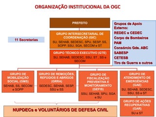 Grupos de Apoio
Externo:
REDEC e CEDEC
Corpo de Bombeiros
PAM
Consórcio Gde. ABC
SABESP
CETESB
Tiro de Guerra e outros
PREFEITO
GRUPO INTERSECRETARIAL DE
COORDENAÇÃO (GIC)
SU, SEHAB, SEDESC, SPU, SESP, SS,
SOPP, SSU, SGA, SECOM e ST
GRUPO TÉCNICO EXECUTIVO (GTE)
SU, SEHAB, SEDESC, SSU, ST , SS e
SECOM
NUPDECs e VOLUNTÁRIOS DE DEFESA CIVIL
GRUPO DE AÇÕES
RECUPERATIVAS
(GAR)
SU e ST
GRUPO DE
ATENDIMENTO DE
EMERGÊNCIAS
(GAE)
SU, SEHAB, SEDESC,
SSU, SS e ST
11 Secretarias
ORGANIZAÇÃO INSTITUCIONAL DA OGC
GRUPO DE
MOBILIZAÇÃO
SOCIAL (GMS)
SEHAB, SS, SECOM
e SOPP
GRUPO DE REMOÇÕES,
REFÚGIOS E ABRIGOS
(GRRA)
SEDESC, SEHAB, SESP,
SSU e SS
GRUPO DE
FISCALIZAÇÃO
PREVENTIVA E
MONITORAMENTO
(GEFIS)
SSU, SEHAB, SPU, SGA
e SU
 