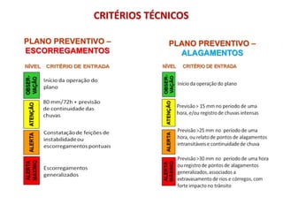 CRITÉRIOS TÉCNICOS
PLANO PREVENTIVO –
ESCORREGAMENTOS
PLANO PREVENTIVO –
ALAGAMENTOS
 