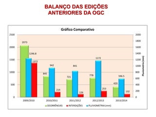 2073
845
721
778
420
1372
214
126
253
132
1246.8
942 841
1172
596.5
0
200
400
600
800
1000
1200
1400
1600
1800
2000
0
500
1000
1500
2000
2500
2009/2010 2010/2011 2011/2012 2012/2013 2013/2014
Pluviometria(mm)
Gráfico Comparativo
OCORRÊNCIAS INTERDIÇÕES PLUVIOMETRIA (mm)
BALANÇO DAS EDIÇÕES
ANTERIORES DA OGC
 
