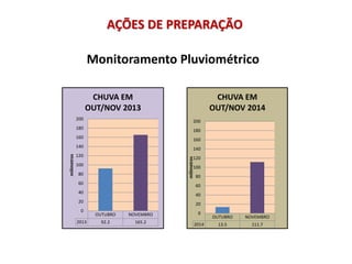 AÇÕES DE PREPARAÇÃO
Monitoramento Pluviométrico
OUTUBRO NOVEMBRO
2013 92.2 165.2
0
20
40
60
80
100
120
140
160
180
200
milímetros
CHUVA EM
OUT/NOV 2013
OUTUBRO NOVEMBRO
2014 13.5 111.7
0
20
40
60
80
100
120
140
160
180
200
milímetros
CHUVA EM
OUT/NOV 2014
 