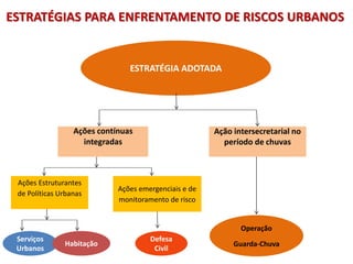 ESTRATÉGIAS PARA ENFRENTAMENTO DE RISCOS URBANOS
ESTRATÉGIA ADOTADA
Ações contínuas
integradas
Ação intersecretarial no
período de chuvas
Ações Estruturantes
de Políticas Urbanas
Ações emergenciais e de
monitoramento de risco
Serviços
Urbanos
Habitação
Operação
Guarda-Chuva
Defesa
Civil
 