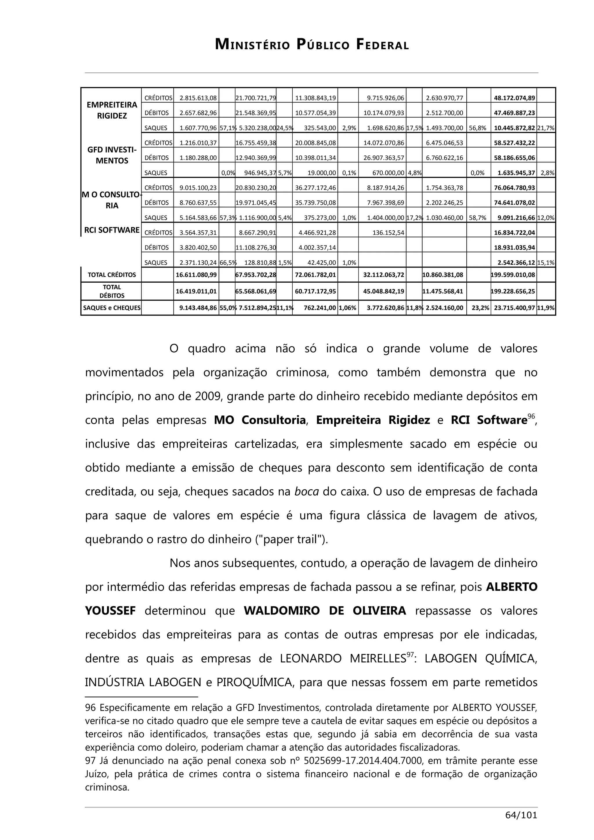 MINISTÉRIO PÚBLICO FEDERAL 
EMPREITEIRA 
RIGIDEZ 
CRÉDITOS 2.815.613,08 21.700.721,79 11.308.843,19 9.715.926,06 2.630.970,77 48.172.074,89 
DÉBITOS 2.657.682,96 21.548.369,95 10.577.054,39 10.174.079,93 2.512.700,00 47.469.887,23 
SAQUES 1.607.770,96 57,1% 5.320.238,0024,5% 325.543,00 2,9% 1.698.620,86 17,5% 1.493.700,00 56,8% 10.445.872,82 21,7% 
GFD INVESTI-MENTOS 
CRÉDITOS 1.216.010,37 16.755.459,38 20.008.845,08 14.072.070,86 6.475.046,53 58.527.432,22 
DÉBITOS 1.180.288,00 12.940.369,99 10.398.011,34 26.907.363,57 6.760.622,16 58.186.655,06 
SAQUES 0,0% 946.945,37 5,7% 19.000,00 0,1% 670.000,00 4,8% 0,0% 1.635.945,37 2,8% 
M O CONSULTO-RIA 
CRÉDITOS 9.015.100,23 20.830.230,20 36.277.172,46 8.187.914,26 1.754.363,78 76.064.780,93 
DÉBITOS 8.760.637,55 19.971.045,45 35.739.750,08 7.967.398,69 2.202.246,25 74.641.078,02 
SAQUES 5.164.583,66 57,3% 1.116.900,00 5,4% 375.273,00 1,0% 1.404.000,00 17,2% 1.030.460,00 58,7% 9.091.216,66 12,0% 
RCI SOFTWARE CRÉDITOS 3.564.357,31 8.667.290,91 4.466.921,28 136.152,54 16.834.722,04 
DÉBITOS 3.820.402,50 11.108.276,30 4.002.357,14 18.931.035,94 
SAQUES 2.371.130,24 66,5% 128.810,88 1,5% 42.425,00 1,0% 2.542.366,12 15,1% 
TOTAL CRÉDITOS 16.611.080,99 67.953.702,28 72.061.782,01 32.112.063,72 10.860.381,08 199.599.010,08 
TOTAL 
DÉBITOS 
16.419.011,01 65.568.061,69 60.717.172,95 45.048.842,19 11.475.568,41 199.228.656,25 
SAQUES e CHEQUES 9.143.484,86 55,0% 7.512.894,2511,1% 762.241,00 1,06% 3.772.620,86 11,8% 2.524.160,00 23,2% 23.715.400,97 11,9% 
O quadro acima não só indica o grande volume de valores 
movimentados pela organização criminosa, como também demonstra que no 
princípio, no ano de 2009, grande parte do dinheiro recebido mediante depósitos em 
conta pelas empresas MO Consultoria, Empreiteira Rigidez e RCI Software96, 
inclusive das empreiteiras cartelizadas, era simplesmente sacado em espécie ou 
obtido mediante a emissão de cheques para desconto sem identificação de conta 
creditada, ou seja, cheques sacados na boca do caixa. O uso de empresas de fachada 
para saque de valores em espécie é uma figura clássica de lavagem de ativos, 
quebrando o rastro do dinheiro ("paper trail"). 
Nos anos subsequentes, contudo, a operação de lavagem de dinheiro 
por intermédio das referidas empresas de fachada passou a se refinar, pois ALBERTO 
YOUSSEF determinou que WALDOMIRO DE OLIVEIRA repassasse os valores 
recebidos das empreiteiras para as contas de outras empresas por ele indicadas, 
dentre as quais as empresas de LEONARDO MEIRELLES97: LABOGEN QUÍMICA, 
INDÚSTRIA LABOGEN e PIROQUÍMICA, para que nessas fossem em parte remetidos 
96 Especificamente em relação a GFD Investimentos, controlada diretamente por ALBERTO YOUSSEF, 
verifica-se no citado quadro que ele sempre teve a cautela de evitar saques em espécie ou depósitos a 
terceiros não identificados, transações estas que, segundo já sabia em decorrência de sua vasta 
experiência como doleiro, poderiam chamar a atenção das autoridades fiscalizadoras. 
97 Já denunciado na ação penal conexa sob nº 5025699-17.2014.404.7000, em trâmite perante esse 
Juízo, pela prática de crimes contra o sistema financeiro nacional e de formação de organização 
criminosa. 
64/101 
 