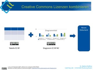 Dr. Bettina Waffner
Learning Lab – Universität Duisburg-Essen
Creative Commons Lizenzen kombinieren
cc by sa 4.0 Präsentation MINT-L-OER-amt von Lubna Ali und René Röpke.
Bearbeitet von Bettina Waffner für MainstreamingOER creativecommons.org/licenses/by-sa/4.0/legalcode.de
 