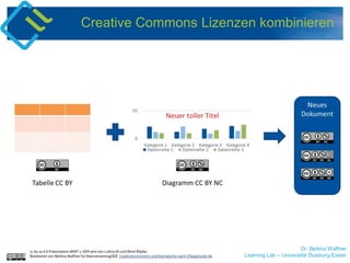 Dr. Bettina Waffner
Learning Lab – Universität Duisburg-Essen
Creative Commons Lizenzen kombinieren
cc by sa 4.0 Präsentation MINT-L-OER-amt von Lubna Ali und René Röpke.
Bearbeitet von Bettina Waffner für MainstreamingOER creativecommons.org/licenses/by-sa/4.0/legalcode.de
 