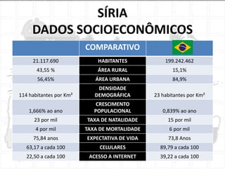 SÍRIA
DADOS SOCIOECONÔMICOS
COMPARATIVO
21.117.690

HABITANTES

199.242.462

43,55 %

ÁREA RURAL

15,1%

56,45%

ÁREA URBANA

84,9%

114 habitantes por Km²

DENSIDADE
DEMOGRÁFICA

23 habitantes por Km²

1,666% ao ano

CRESCIMENTO
POPULACIONAL

0,839% ao ano

23 por mil

TAXA DE NATALIDADE

15 por mil

4 por mil

TAXA DE MORTALIDADE

6 por mil

75,84 anos

EXPECTATIVA DE VIDA

73,8 Anos

63,17 a cada 100

CELULARES

89,79 a cada 100

22,50 a cada 100

ACESSO A INTERNET

39,22 a cada 100

 