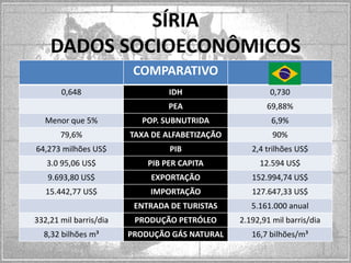 SÍRIA
DADOS SOCIOECONÔMICOS
COMPARATIVO
0,648

IDH

0,730

PEA

69,88%

Menor que 5%

POP. SUBNUTRIDA

6,9%

79,6%

TAXA DE ALFABETIZAÇÃO

90%

64,273 milhões US$

PIB

2,4 trilhões US$

3.0 95,06 US$

PIB PER CAPITA

12.594 US$

9.693,80 US$

EXPORTAÇÃO

152.994,74 US$

15.442,77 US$

IMPORTAÇÃO

127.647,33 US$

ENTRADA DE TURISTAS

5.161.000 anual

332,21 mil barris/dia

PRODUÇÃO PETRÓLEO

2.192,91 mil barris/dia

8,32 bilhões m³

PRODUÇÃO GÁS NATURAL

16,7 bilhões/m³

 
