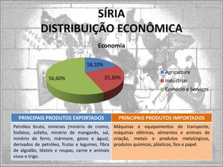 SÍRIA
DISTRIBUIÇÃO ECONÔMICA
Economia
18,10%
56,60%

25,30%

Agricultura
Indústrias
Comécio e Serviços

PRINCIPAIS PRODUTOS EXPORTADOS

PRINCIPAIS PRODUTOS IMPORTADOS

Petróleo bruto, minerais (minério de cromo,
fosfatos, asfalto, minério de manganês, sal,
minério de ferro, mármore, gesso e água),
derivados de petróleo, frutas e legumes, fibra
de algodão, têxteis e roupas, carne e animais
vivos e trigo.

Máquinas e equipamentos de transporte,
máquinas elétricas, alimentos e animais de
criação, metais e produtos metalúrgicos,
produtos químicos, plásticos, fios e papel.

 