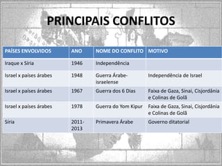 PRINCIPAIS CONFLITOS
PAÍSES ENVOLVIDOS

ANO

NOME DO CONFLITO MOTIVO

Iraque x Síria

1946

Independência

Israel x países árabes

1948

Guerra Árabeisraelense

Independência de Israel

Israel x países árabes

1967

Guerra dos 6 Dias

Faixa de Gaza, Sinai, Cisjordânia
e Colinas de Golã

Israel x países árabes

1978

Guerra do Yom Kipur

Faixa de Gaza, Sinai, Cisjordânia
e Colinas de Golã

Síria

20112013

Primavera Árabe

Governo ditatorial

 