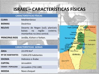 ISRAEL – CARACTERÍSTICAS FÍSICAS
CARACTERÍSTICAS FÍSICAS
CLIMA

Mediterrânico

BIOMAS

Desértico

RELEVO

Deserto de Negev (sul); planíceis
baixas
na
região
costeira;
montanhas na área central.

PRINCIPAIS RIOS

Jordão, Kishon e Yarkon.

CARACTERÍSTICAS GERAIS
ÁREA

22.070 Km²

Nº DE HABITANTES

7.694.670 habitantes

IDIOMA

Hebraico e Árabe

CAPITAL

Jerusalém

CIDADE + POPULOSA

Jerusalém (732.100)

MOEDA

Novo shequel

 