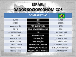 ISRAEL
DADOS SOCIOECONÔMICOS
COMPARATIVO
0,900

IDH

0,730

57,26%

PEA

69,88%

Menos que 5%

POP. SUBNUTRIDA

6,9%

97,1%

TAXA DE ALFABETIZAÇÃO

90%

242.920 bilhões US$

PIB

2,4 trilhões US$

32.123 US$

PIB PER CAPITA

12.594 US$

47.934,61 US$

EXPORTAÇÃO

152.994,74 US$

47.362,72 US$

IMPORTAÇÃO

127.647,33 US$

2.803.000 anual

ENTRADA DE TURISTAS

5.161.000 anual

Não disponível

PRODUÇÃO PETRÓLEO

2.192,91 mil barris/dia

Não disponível

PRODUÇÃO GÁS NATURAL

16,7 bilhões/m³

 