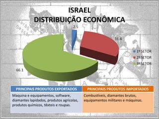 ISRAEL
DISTRIBUIÇÃO ECONÔMICA

PRINCIPAIS PRODUTOS EXPORTADOS
Maquina e equipamentos, software,
diamantes lapidados, produtos agrícolas,
produtos químicos, têxteis e roupas.

PRINCIPAIS PRODUTOS IMPORTADOS
Combustíveis, diamantes brutos,
equipamentos militares e máquinas.

 