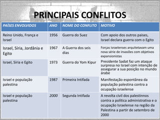 PRINCIPAIS CONFLITOS
PAÍSES ENVOLVIDOS

ANO

NOME DO CONFLITO

MOTIVO

Reino Unido, França e
Israel

1956

Guerra do Suez

Com apoio dos outros paises,
Israel declara guerra com o Egito

Israel, Síria, Jordânia e
Egito

1967

A Guerra dos seis
dias

Forças israelenses arquitetavam uma
nova série de invasões com objetivos
expansionistas

Israel, Síria e Egito

1973

Guerra do Yom Kipur

Presidente Sadat faz um ataque
surpresa no Israel com intenção de
assegurar a sua posição no mundo
árabe

Israel e população
palestina

1987

Primeira Intifada

Manifestação espontânea da
população palestina contra a
ocupação israelense

Israel e população
palestina

2000

Segunda Intifada

A revolta civil dos palestinnos
contra a política administrativa e o
ocupação Israelense na região da
Palestina a partir de setembro de
2000

 