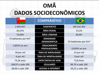 OMÃ
DADOS SOCIOECONÔMICOS
COMPARATIVO
2.904.037

HABITANTES

199.242.462

26,31%

ÁREA RURAL

15,1%

73,69%

ÁREA URBANA

84,9%

9 habitantes por Km²

DENSIDADE
DEMOGRÁFICA

23 habitantes por Km²

CRESCIMENTO
POPULACIONAL

0,839% ao ano

18 por mil

TAXA DE NATALIDADE

15 por mil

4 por mil

TAXA DE MORTALIDADE

6 por mil

73,34 anos

EXPECTATIVA DE VIDA

73,8 Anos

168,97 a cada 100

CELULARES

89,79 a cada 100

68,00 a cada 100

ACESSO A INTERNET

39,22 a cada 100

1,892% ao ano

 