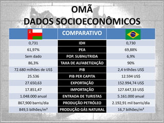OMÃ
DADOS SOCIOECONÔMICOS
COMPARATIVO
0,731

IDH

0,730

61,97%

PEA

69,88%

Sem dado

POP. SUBNUTRIDA

6,9%

86,3%

TAXA DE ALFABETIZAÇÃO

90%

72.680 milhões de US$

PIB

2,4 trilhões US$

25.536

PIB PER CAPITA

12.594 US$

27.650,63

EXPORTAÇÃO

152.994,74 US$

17.851,47

IMPORTAÇÃO

127.647,33 US$

1.048.000 anual

ENTRADA DE TURISTAS

5.161.000 anual

867,900 barris/dia

PRODUÇÃO PETRÓLEO

2.192,91 mil barris/dia

849,5 bilhões/m³

PRODUÇÃO GÁS NATURAL

16,7 bilhões/m³

 
