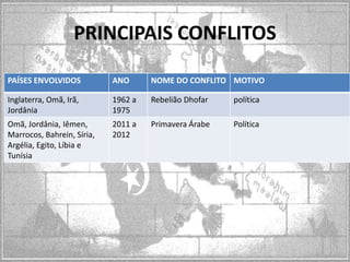 PRINCIPAIS CONFLITOS
PAÍSES ENVOLVIDOS

ANO

NOME DO CONFLITO MOTIVO

Inglaterra, Omã, Irã,
Jordânia

1962 a
1975

Rebelião Dhofar

política

Omã, Jordânia, Iêmen,
Marrocos, Bahrein, Síria,
Argélia, Egito, Líbia e
Tunísia

2011 a
2012

Primavera Árabe

Política

 