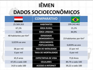 IÊMEN
DADOS SOCIOECONÔMICOS
COMPARATIVO
25.569.263

HABITANTES

199.242.462

67,1%

ÁREA RURAL

15,1%

32,9%

ÁREA URBANA

84,9%

48 habitantes por Km²

DENSIDADE
DEMOGRÁFICA

23 habitantes por Km²

CRESCIMENTO
POPULACIONAL

0,839% ao ano

38 por mil

TAXA DE NATALIDADE

15 por mil

6 por mil

TAXA DE MORTALIDADE

6 por mil

65,9 anos

EXPECTATIVA DE VIDA

73,8 Anos

47,05 a cada 100

CELULARES

89,79 a cada 100

14,9 a cada 100

ACESSO A INTERNET

39,22 a cada 100

3,025% ao ano

 
