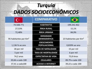 Turquia
DADOS SOCIOECONÔMICOS
COMPARATIVO
74.508.771

HABITANTES

199.242.462

27,53%

ÁREA RURAL

15,1%

72,48%

ÁREA URBANA

84,9%

95 habitantes por Km²

DENSIDADE
DEMOGRÁFICA

23 habitantes por Km²

1,136 % ao ano

CRESCIMENTO
POPULACIONAL

0,839% ao ano

18 por mil

TAXA DE NATALIDADE

15 por mil

5 por mil

TAXA DE MORTALIDADE

6 por mil

74,2 anos

EXPECTATIVA DE VIDA

73,8 Anos

20,66 a cada 100

CELULARES

89,79 a cada 100

37,41 a cada100

ACESSO A INTERNET

39,22 a cada 100

 