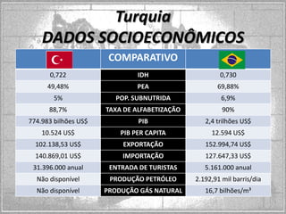 Turquia
DADOS SOCIOECONÔMICOS
COMPARATIVO
0,722

IDH

0,730

49,48%

PEA

69,88%

5%

POP. SUBNUTRIDA

6,9%

88,7%

TAXA DE ALFABETIZAÇÃO

90%

774.983 bilhões US$

PIB

2,4 trilhões US$

10.524 US$

PIB PER CAPITA

12.594 US$

102.138,53 US$

EXPORTAÇÃO

152.994,74 US$

140.869,01 US$

IMPORTAÇÃO

127.647,33 US$

31.396.000 anual

ENTRADA DE TURISTAS

5.161.000 anual

Não disponível

PRODUÇÃO PETRÓLEO

2.192,91 mil barris/dia

Não disponível

PRODUÇÃO GÁS NATURAL

16,7 bilhões/m³

 