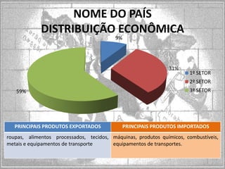 NOME DO PAÍS
DISTRIBUIÇÃO ECONÔMICA
9%

31%

1º SETOR
2º SETOR

59%

PRINCIPAIS PRODUTOS EXPORTADOS

3º SETOR

PRINCIPAIS PRODUTOS IMPORTADOS

roupas, alimentos processados, tecidos, máquinas, produtos químicos, combustíveis,
metais e equipamentos de transporte
equipamentos de transportes.

 