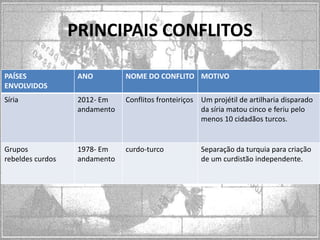 PRINCIPAIS CONFLITOS
PAÍSES
ENVOLVIDOS

ANO

NOME DO CONFLITO MOTIVO

Síria

2012- Em
andamento

Conflitos fronteiriços Um projétil de artilharia disparado
da síria matou cinco e feriu pelo
menos 10 cidadãos turcos.

Grupos
rebeldes curdos

1978- Em
andamento

curdo-turco

Separação da turquia para criação
de um curdistão independente.

 