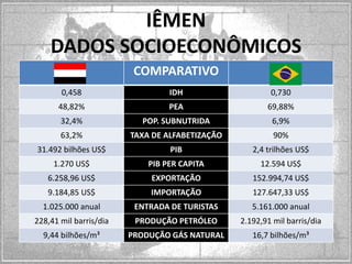 IÊMEN
DADOS SOCIOECONÔMICOS
COMPARATIVO
0,458

IDH

0,730

48,82%

PEA

69,88%

32,4%

POP. SUBNUTRIDA

6,9%

63,2%

TAXA DE ALFABETIZAÇÃO

90%

31.492 bilhões US$

PIB

2,4 trilhões US$

1.270 US$

PIB PER CAPITA

12.594 US$

6.258,96 US$

EXPORTAÇÃO

152.994,74 US$

9.184,85 US$

IMPORTAÇÃO

127.647,33 US$

1.025.000 anual

ENTRADA DE TURISTAS

5.161.000 anual

228,41 mil barris/dia

PRODUÇÃO PETRÓLEO

2.192,91 mil barris/dia

9,44 bilhões/m³

PRODUÇÃO GÁS NATURAL

16,7 bilhões/m³

 