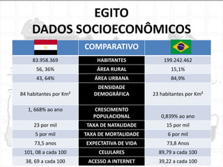 EGITO
DADOS SOCIOECONÔMICOS
COMPARATIVO
83.958.369

HABITANTES

199.242.462

56, 36%

ÁREA RURAL

15,1%

43, 64%

ÁREA URBANA

84,9%

84 habitantes por Km²

DENSIDADE
DEMOGRÁFICA

23 habitantes por Km²

CRESCIMENTO
POPULACIONAL

0,839% ao ano

23 por mil

TAXA DE NATALIDADE

15 por mil

5 por mil

TAXA DE MORTALIDADE

6 por mil

73,5 anos

EXPECTATIVA DE VIDA

73,8 Anos

101, 08 a cada 100

CELULARES

89,79 a cada 100

38, 69 a cada 100

ACESSO A INTERNET

39,22 a cada 100

1, 668% ao ano

 