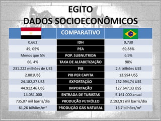 EGITO
DADOS SOCIOECONÔMICOS
COMPARATIVO
0,662

IDH

0,730

49, 05%

PEA

69,88%

Menos que 5%

POP. SUBNUTRIDA

6,9%

66, 4%

TAXA DE ALFABETIZAÇÃO

90%

231.222 milhões de US$

PIB

2,4 trilhões US$

2.801US$

PIB PER CAPITA

12.594 US$

24.182,27 US$

EXPORTAÇÃO

152.994,74 US$

44.912.46 US$

IMPORTAÇÃO

127.647,33 US$

14.051.000

ENTRADA DE TURISTAS

5.161.000 anual

735,07 mil barris/dia

PRODUÇÃO PETRÓLEO

2.192,91 mil barris/dia

61,26 bilhões/m³

PRODUÇÃO GÁS NATURAL

16,7 bilhões/m³

 
