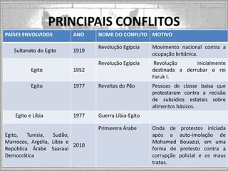 PRINCIPAIS CONFLITOS
PAÍSES ENVOLVIDOS

ANO

NOME DO CONFLITO MOTIVO

1919

Revolução Egípcia

Movimento nacional contra a
ocupação britânica.

Revolução Egípcia

Sultanato do Egito

Revolução
inicialmente
destinada a derrubar o rei
Faruk I.
Pessoas de classe baixa que
protestaram contra a recisão
de subsídios estatais sobre
alimentos básicos.

Egito

1952

Egito

1977

Revoltas do Pão

Egito e Líbia

1977

Guerra Líbia-Egito
Primavera Árabe

Egito,
Tunisia,
Sudão,
Marrocos, Argélia, Líbia e
2010
República Árabe Saaraui
Democrática

Onda de
após a
Mohamed
forma de
corrupção
tratos.

protestos iniciada
auto-imolação de
Bouazizi, em uma
protesto contra a
policial e os maus

 