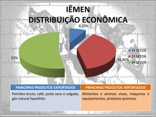 IÊMEN
DISTRIBUIÇÃO ECONÔMICA
8,20%

1º SETOR
53%

PRINCIPAIS PRODUTOS EXPORTADOS

38,80%

2º SETOR
3º SETOR

PRINCIPAIS PRODUTOS IMPORTADOS

Petróleo bruto, café, peixe seco e salgado, Alimentos e animais vivos, máquinas e
gás natural liquefeito
equipamentos, produtos químicos

 