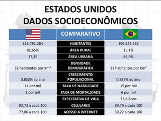 ESTADOS UNIDOS
DADOS SOCIOECONÔMICOS
COMPARATIVO
315.791.284

HABITANTES

199.242.462

82,65%

ÁREA RURAL

15,1%

17,35

ÁREA URBANA

84,9%

32 habitantes por Km²

DENSIDADE
DEMOGRÁFICA

23 habitantes por Km²

0,852% ao ano

CRESCIMENTO
POPULACIONAL

0,839% ao ano

14 por mil

TAXA DE NATALIDADE

15 por mil

8 por mil

TAXA DE MORTALIDADE

6 por mil

EXPECTATIVA DE VIDA

73,8 Anos

92,72 a cada 100

CELULARES

89,79 a cada 100

77,86 a cada 100

ACESSO A INTERNET

39,22 a cada 100

 