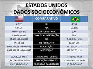 ESTADOS UNIDOS
DADOS SOCIOECONÔMICOS
COMPARATIVO
0,937

IDH

0,730

63,61%

PEA

69,88%

menor que 5%

POP. SUBNUTRIDA

6,9%

Não disponível

TAXA DE ALFABETIZAÇÃO

90%

14,669 trilhões US$

PIB

2,4 trilhões US$

47.511 US$

PIB PER CAPITA

12.594 US$

1,056,712,08 trilhões US$

EXPORTAÇÃO

152.994,74 US$

1,601,894,82 trilhões US$

IMPORTAÇÃO

127.647,33 US$

59,796,000 anual

ENTRADA DE TURISTAS

5.161.000 anual

7,841,26 mil barris/dia

PRODUÇÃO PETRÓLEO

2.192,91 mil barris/dia

651,29 bilhões/m³

PRODUÇÃO GÁS NATURAL

16,7 bilhões/m³

 