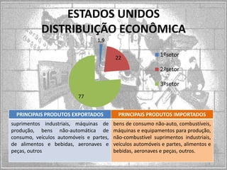 ESTADOS UNIDOS
DISTRIBUIÇÃO ECONÔMICA
1,9
22

1ºsetor
2ºsetor

3ºsetor
77
PRINCIPAIS PRODUTOS EXPORTADOS

PRINCIPAIS PRODUTOS IMPORTADOS

suprimentos industriais, máquinas de
produção, bens não-automática de
consumo, veículos automóveis e partes,
de alimentos e bebidas, aeronaves e
peças, outros

bens de consumo não-auto, combustíveis,
máquinas e equipamentos para produção,
não-combustível suprimentos industriais,
veículos automóveis e partes, alimentos e
bebidas, aeronaves e peças, outros.

 