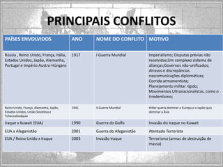 PRINCIPAIS CONFLITOS
PAÍSES ENVOLVIDOS

ANO

NOME DO CONFLITO MOTIVO

Rússia , Reino Unido, França, Itália,
Estados Unidos, Japão, Alemanha,
Portugal e Império Austro-Húngaro

1917

I Guerra Mundial

Imperialismo; Disputas prévias não
resolvidas;Um complexo sistema de
alianças;Governos não-unificados;
Atrasos e discrepâncias
nascomunicações diplomáticas;
Corrida armamentista;
Planejamento militar rígido;
Movimentos Ultranacionalistas, como o
Irredentismo;

Reino Unido, França, Alemanha, Japão,
Estados Unidos, União Soviética e
Tchecoslováquia

1941

II Guerra Mundial

Hitler queria dominar a Europa e o Japão quis
dominar a Ásia

Iraque x Kuwait (EUA)

1990

Guerra do Golfo

Invasão do Iraque no Kuwait

EUA x Afeganistão

2001

Guerra do Afeganistão

Atentado Terrorista

EUA / Reino Unido x Iraque

2003

Invasão Iraque

Terrorismo (armas de destruição de
massa)

 
