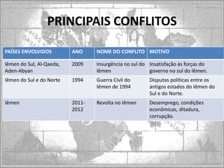 PRINCIPAIS CONFLITOS
PAÍSES ENVOLVIDOS

ANO

NOME DO CONFLITO MOTIVO

Iêmen do Sul, Al-Qaeda,
Aden-Abyan

2009

Insurgência no sul do Insatisfação às forças do
Iêmen
governo no sul do Iêmen.

Iêmen do Sul e do Norte

1994

Guerra Civil do
Iêmen de 1994

Disputas políticas entre os
antigos estados do Iêmen do
Sul e do Norte.

Iêmen

20112012

Revolta no Iêmen

Desemprego, condições
econômicas, ditadura,
corrupção.

 