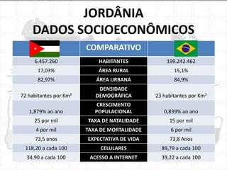 JORDÂNIA
DADOS SOCIOECONÔMICOS
COMPARATIVO
6.457.260

HABITANTES

199.242.462

17,03%

ÁREA RURAL

15,1%

82,97%

ÁREA URBANA

84,9%

72 habitantes por Km²

DENSIDADE
DEMOGRÁFICA

23 habitantes por Km²

1,879% ao ano

CRESCIMENTO
POPULACIONAL

0,839% ao ano

25 por mil

TAXA DE NATALIDADE

15 por mil

4 por mil

TAXA DE MORTALIDADE

6 por mil

73,5 anos

EXPECTATIVA DE VIDA

73,8 Anos

118,20 a cada 100

CELULARES

89,79 a cada 100

34,90 a cada 100

ACESSO A INTERNET

39,22 a cada 100

 