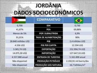 JORDÂNIA
DADOS SOCIOECONÔMICOS
COMPARATIVO
0,700

IDH

0,730

41,87%

PEA

69,88%

Menos de 5%

POP. SUBNUTRIDA

6,9%

91,01%

TAXA DE ALFABETIZAÇÃO

90%

28.840 milhões US$

PIB

2,4 trilhões US$

4.556 US$

PIB PER CAPITA

12.594 US$

3.365,74 US$

EXPORTAÇÃO

152.994,74 US$

14.075,30 US$

IMPORTAÇÃO

127.647,33 US$

4.557.000 anual

ENTRADA DE TURISTAS

5.161.000 anual

Não disponível

PRODUÇÃO PETRÓLEO

2.192,91 mil barris/dia

Não disponível

PRODUÇÃO GÁS NATURAL

16,7 bilhões/m³

 