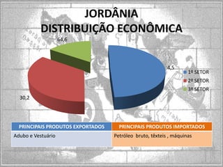 JORDÂNIA
DISTRIBUIÇÃO ECONÔMICA
64,6

4,5

1º SETOR
2º SETOR
3º SETOR

30,2

PRINCIPAIS PRODUTOS EXPORTADOS
Adubo e Vestuário

PRINCIPAIS PRODUTOS IMPORTADOS
Petróleo bruto, têxteis , máquinas

 