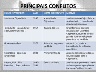 PRINCIPAIS CONFLITOS
PAÍSES ENVOLVIDOS

ANO

NOME DO CONFLITO MOTIVO

Jordânia e Cisjordânia

1950

anexação da
Cisjordânia

Jordânia anexa Cisjordânia ao
seu território , concedendo
cidadania jordaniana.

Síria, Egito , Iraque, Israel
e Jerusalém Oriental .

1967

Guerra dos seis

Israel tomou o controle
de Jerusalém Oriental e
Cisjordânia, levando a outra
grande fluxo de refugiados
palestinos na Jordânia

Governos árabes

1970

Setembro Negro na
Jordânia

aumento no poder e
importância de militantes
palestinos.

Cisjordânia , governos
israelenses

1988

Primeira Intifada

Jordânia renunciou todas as
reivindicações para a
Cisjordânia.

Iraque , EUA , Síria ,
Palestina , Líbano e Rússia

19901991

Guerra do Golfo

Jordânia rompeu com a maiori
árabe e apoiou a posição do
Iraque de Saddam Hussein

 