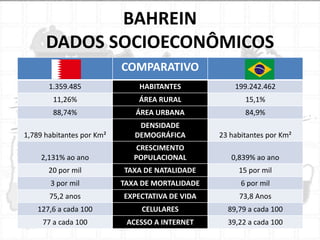 BAHREIN
DADOS SOCIOECONÔMICOS
COMPARATIVO
1.359.485

HABITANTES

199.242.462

11,26%

ÁREA RURAL

15,1%

88,74%

ÁREA URBANA

84,9%

1,789 habitantes por Km²

DENSIDADE
DEMOGRÁFICA

23 habitantes por Km²

2,131% ao ano

CRESCIMENTO
POPULACIONAL

0,839% ao ano

20 por mil

TAXA DE NATALIDADE

15 por mil

3 por mil

TAXA DE MORTALIDADE

6 por mil

75,2 anos

EXPECTATIVA DE VIDA

73,8 Anos

127,6 a cada 100

CELULARES

89,79 a cada 100

77 a cada 100

ACESSO A INTERNET

39,22 a cada 100

 