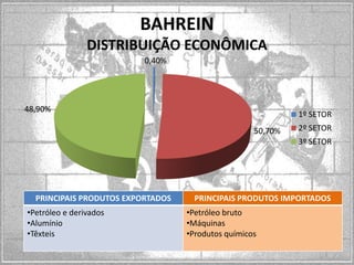 BAHREIN
DISTRIBUIÇÃO ECONÔMICA
0,40%

48,90%

1º SETOR
50,70%

2º SETOR
3º SETOR

PRINCIPAIS PRODUTOS EXPORTADOS
•Petróleo e derivados
•Alumínio
•Têxteis

PRINCIPAIS PRODUTOS IMPORTADOS
•Petróleo bruto
•Máquinas
•Produtos químicos

 