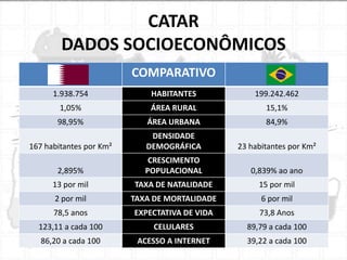 CATAR
DADOS SOCIOECONÔMICOS
COMPARATIVO
1.938.754

HABITANTES

199.242.462

1,05%

ÁREA RURAL

15,1%

98,95%

ÁREA URBANA

84,9%

167 habitantes por Km²

DENSIDADE
DEMOGRÁFICA

23 habitantes por Km²

2,895%

CRESCIMENTO
POPULACIONAL

0,839% ao ano

13 por mil

TAXA DE NATALIDADE

15 por mil

2 por mil

TAXA DE MORTALIDADE

6 por mil

78,5 anos

EXPECTATIVA DE VIDA

73,8 Anos

123,11 a cada 100

CELULARES

89,79 a cada 100

86,20 a cada 100

ACESSO A INTERNET

39,22 a cada 100

 